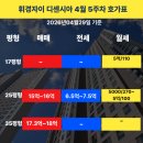 탑부동산공인중개사사무소 | 휘경자이 디센시아 4월 5주차 시세 분석 | 84타입 18억 안착 시도 &amp; 전세 신고가 릴레이 📈