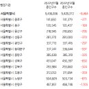 이번 달 대한민국 도시별 인구 증감 이미지