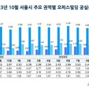 "재택근무 줄고 사무실로"…서울 오피스 공실률 올들어 최저 이미지