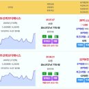 대구 주간 실거래 두산위브더제니스 28억 신고가 만촌역서한포레스트 19.15억 수성SK리더스뷰 18억 수성범어W 15.1억 신고가 힐스 이미지