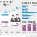 13~17세 자녀 둔 가구, 맞벌이 비중 가장 높아…“교육비 부담 원인” 이미지