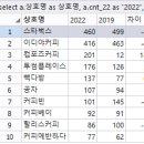 Re: 문제495. (오늘의 마지막 문제) 코로나 이전인 2019년도와 비교해서 위의 순위의 ... 이미지