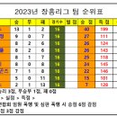 2023년 장흥리그 팀 최종 순위입니다(10.23) 이미지