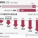 무협 “수출부진은 구조적 원인… 산업기반·생산성·경쟁력 약화 탓” “반도체 탓이 아니다”... 올해 들어 수출감소세·무역적자 소폭 완 이미지