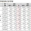 &#34;암환자 대상 비권고 약 처방 늘어&#34;…실손보험 과잉 청구 이미지