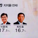 세종시장 유한식 31.8%로 지지율 앞 서 이미지