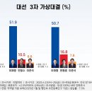 [21대대선] 이재명, 3자 가상대결서 국힘 누구랑 해도 27%p ~ 41%P 앞서 이미지