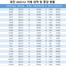 2023.12 대전 아파트 거래량 및 증감율 현황 이미지