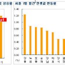 세계 금융시장 불안, 서울 재건축시장 하락세로 전환 이미지