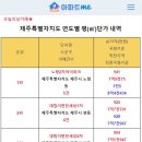 [아파트미] 제주 지역별,단지별 평단가 순위 - 1위:노형2차아이파크 2위:대림이편한세상1차 3위:대림이편한세상2차 4위:노형해모로루엔 이미지