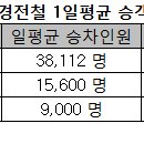 부산·김해경전철, 2011년 比 하루평균 이용객 26.7% ↑ 는 명지국제신도시와 향후 하단~ 사상 , 하단~가덕 지하철또는 경전철 사업이 진행되면... 이미지