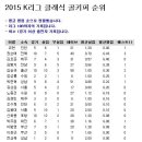 2015 케이리그 클래식 골키퍼 기록. 이미지