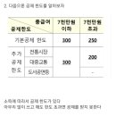 연말정산 신용카드 공제에 대해 알아보자 (부제 : 돈 많이쓰는데 세금 왜 많이 내는거같지?) 3줄요약있음 이미지