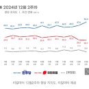 민주당 지지율 50% 돌파, 국민의힘 25.7% 최저치···격차 최대[리얼미터] 이미지