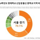 [펌] 영재는 수도권에서만 태어나는 모양일세 이미지