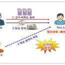 [기사분석] 국세청 "고가 아파트 증여" 전수 점검