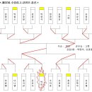 제52회 수핑리그 결과(2/12) 이미지