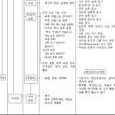 [중등 음악] 악기 연주하기 활동 중심 수업 모형 이미지