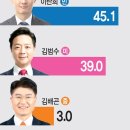 [4.15 총선 여론조사-용인정] 이탄희 45.1% - 김범수 39% 이미지