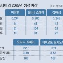 팬그래프(스티머) 2025 이정후 김하성 오타니 야마모토 성적 예상 이미지