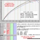 ☞ 윗글에대한 자료!그냥 참고만 하세요 제가 아는 국산차 제로백 순위입니다.. 이미지