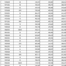 대한민국 전체 인구수 남자 여자 인구수 (토끼띠 범띠 소띠 쥐띠 돼지띠 개띠 닭띠 원숭이띠 양띠 말띠 뱀띠 용띠) 이미지