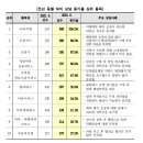 6월 냉방 기기 관련 소비자 상담, 전월 대비 2배 이상 증가 이미지