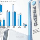 [단독] 기재부 ‘세수결손 돌려막기’···산재기금까지 털었다 이미지