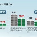 종부세 부담 줄이고, ‘역전세’ 보증금 대출 규제 푼다 이미지