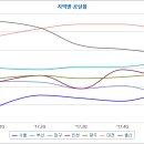 부산 오피스텔은 공실률이 너무 높네요. 이미지