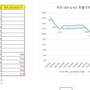 ﻿년도별 태양광 REC 및 전력거래소 smp 거래기준 그래프﻿ 이미지