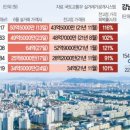'신고가 속출' 강남 아파트…압구정 한양 64억·반래퍼 50억 이미지