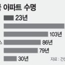 각국 아파트 수명 이미지