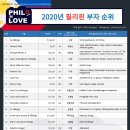 [필리핀 경제] 2020년 포브스가 선정한 필리핀 50대 부자는 누구일까? 이미지