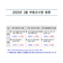 인천 2025년 1월 주택 매매가격·전세가격 동반 하락 이미지