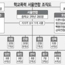 2005년 적발된 학교폭력 서울연합 조직도 이미지