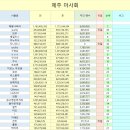 11월 24일 "제주마사회" 주간 팬수 현황입니다. 이미지