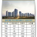 김해센텀두산위브더제니스 이미지