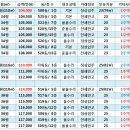 [8월19일]잠실주공5단지 시세! 이미지