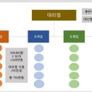 숙제.22.11.02 대리점 개설 조건 이미지