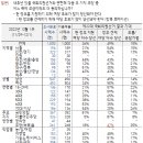 [한국갤럽] 총선 어디에 투표하겠습니까? 설문 여당 36%, 야당 49% 이미지