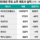 10년만에 공모가를 회복한 주식. 이미지