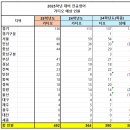 ※ 2025학년도 시·도별 영어 선발 예정인원 정리(가티오) 이미지