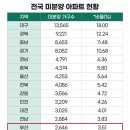 전국 미분양 1년새 3배↑…세종·광주·서울만 1천가구 미만 이미지