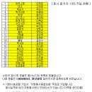 2024년 4월 27일 포천 정기봉사 참석자 1365 적립 현황 이미지