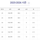 WKBL 막판 순위경쟁이 재밌네요. 이미지
