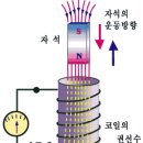 전자유도,유도기전력,인덕턴스의 이해 이미지