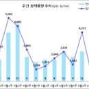 [6월 2주 분양동향] 힐스테이트 황성 등 7백 가구 이미지