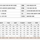 동세종농업협동조합주유소 이미지