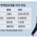 주택담보대출 금리 추이, 서울 등 LTV 40% 강화, 고정금리 변동금리 역전 대출 갈아타기 유리-신한은행 KB국민은행 우리은행 농협 하나은행 주담대 금리 현황 이미지